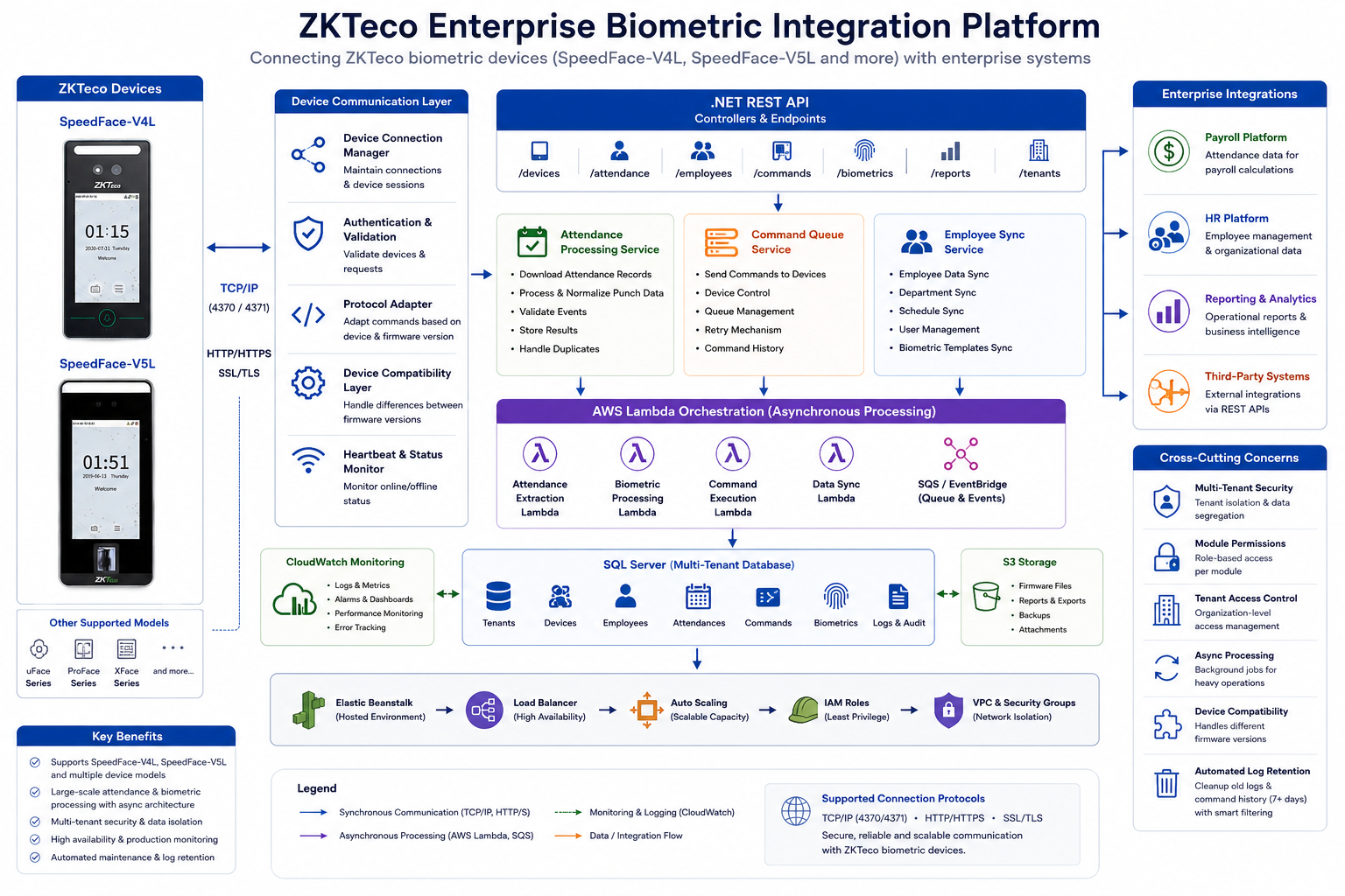 Biometric integration architecture