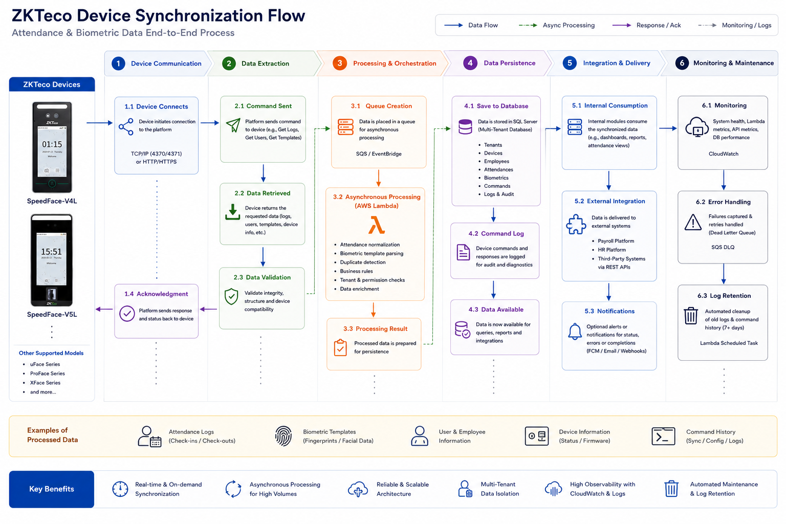 Attendance synchronization flow
